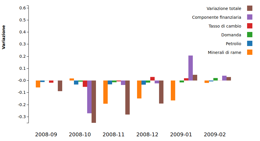 Contributi alla variazione del prezzo del rame (Settembre 2008 - Febbraio 2009)