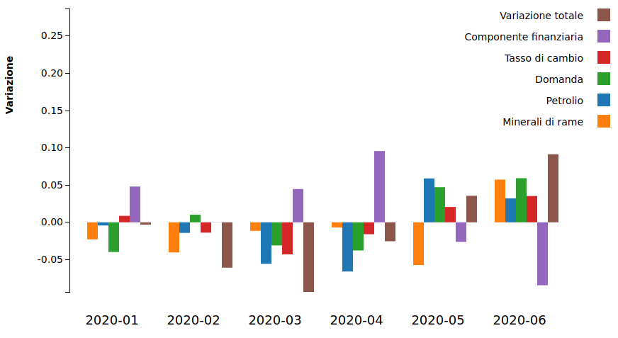 Contributi alla variazione del prezzo del rame (Gennaio 2020 - Giugno 2020)