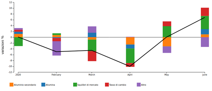 Contributi alla variazione del prezzo dell'alluminio primario (Gennaio 2020 - Giugno 2020)