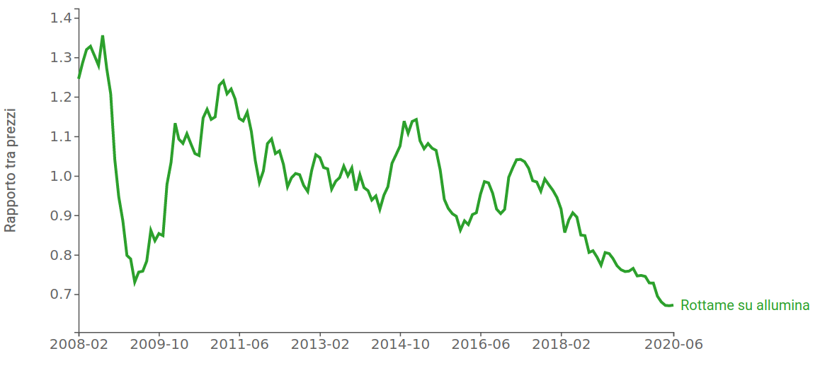 Rapporto tra prezzo ($/ton) dei rottami di alluminio e prezzo dell'allumina ($/ton)