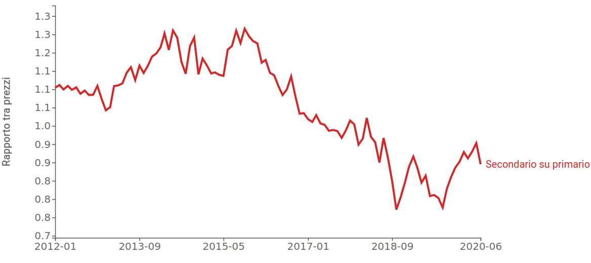 Rapporto tra prezzo ($/ton) dell'alluminio secondario e prezzo dell'alluminio primario ($/ton)