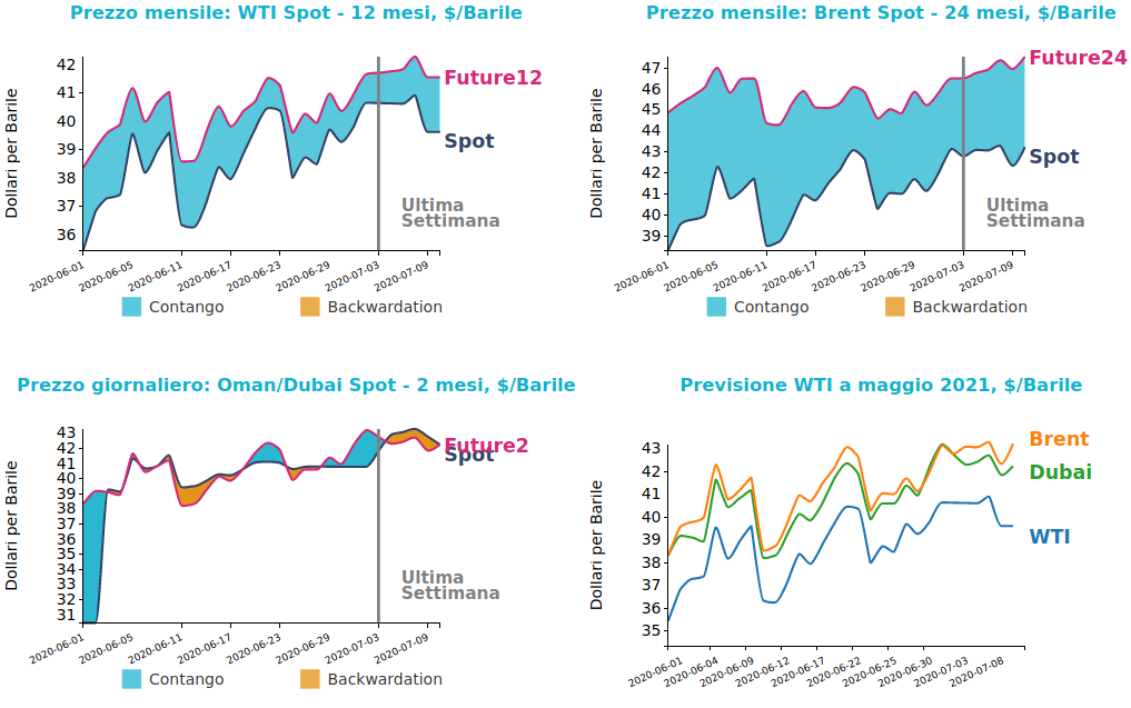 Andamento prezzo del petrolio
