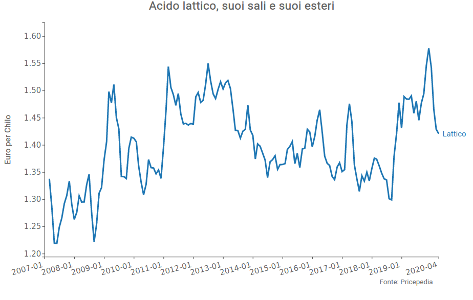 Prezzo dell'acido lattico