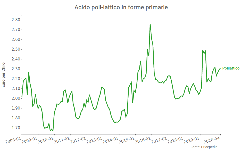 Prezzo dell'acido polilattico