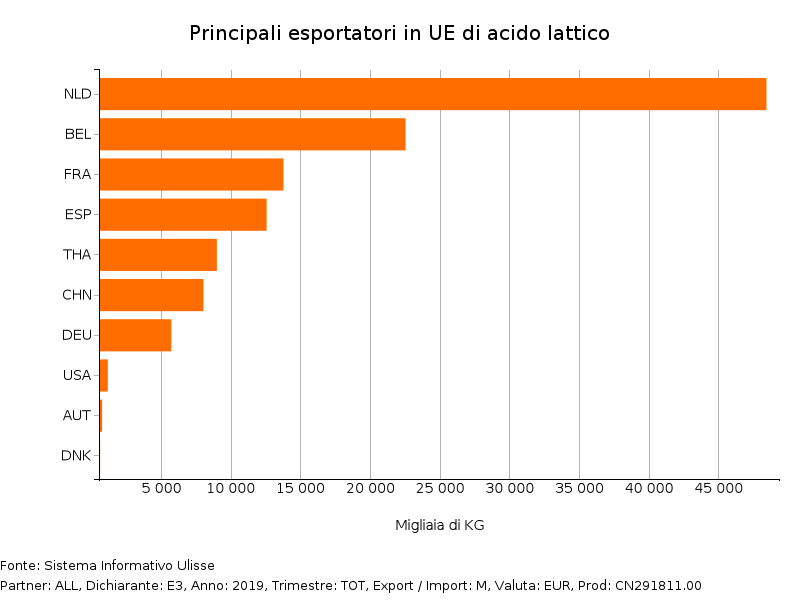Principali esportatori in UE di acido lattico