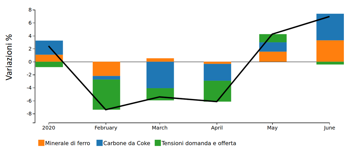 Dinamica del prezzo in $ dei coils a caldo in Cina e relative componenti