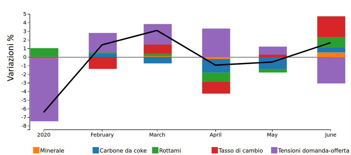 Dinamica del prezzo in $ dei coils a caldo in Europa e relative componenti