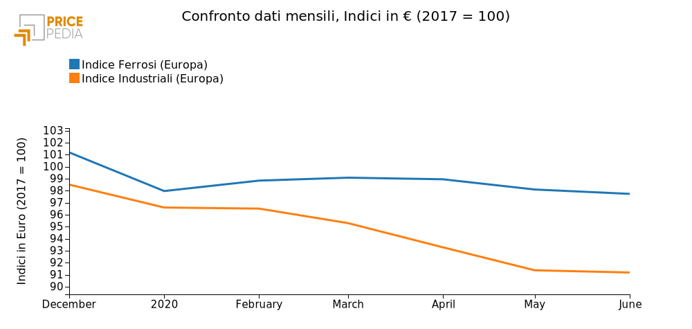 Indice Industriali e Ferrosi PricePedia