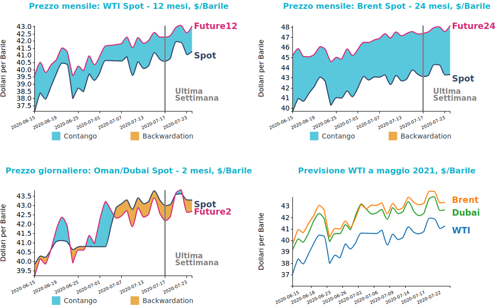 Andamento prezzo del petrolio