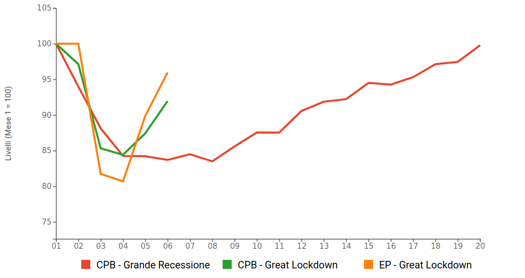 Commercio Mondiale EP e CPB: confronto tra Grande Recessione e Great Lockdown