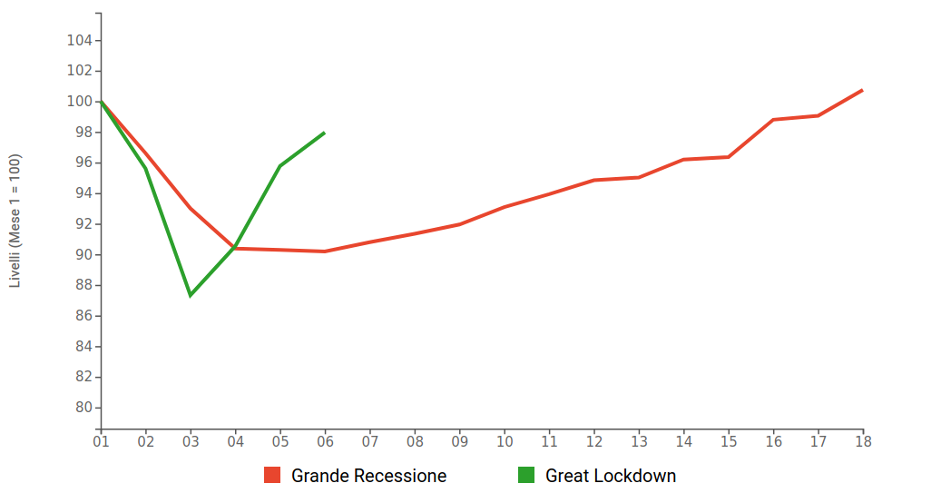 Indice di produzione industriale PricePedia: confronto tra Grande Recessione e Great Lockdown