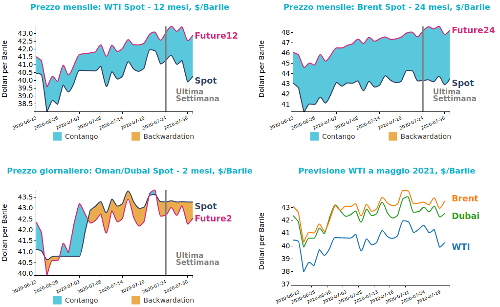 Andamento prezzo del petrolio