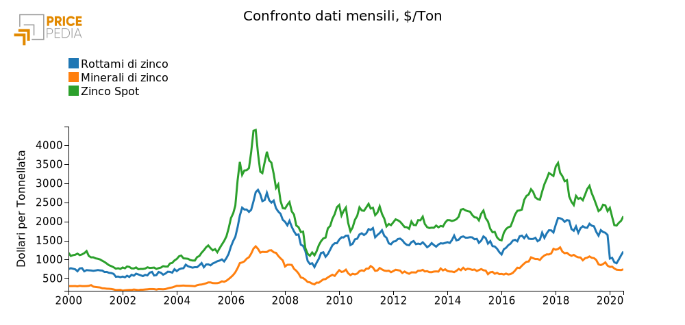 Confronto dati mensili, $/Ton