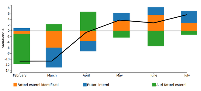 Contributi alle variazioni del prezzo dello zinco spot in $/Ton nel periodo febbraio 2020 - luglio 2020