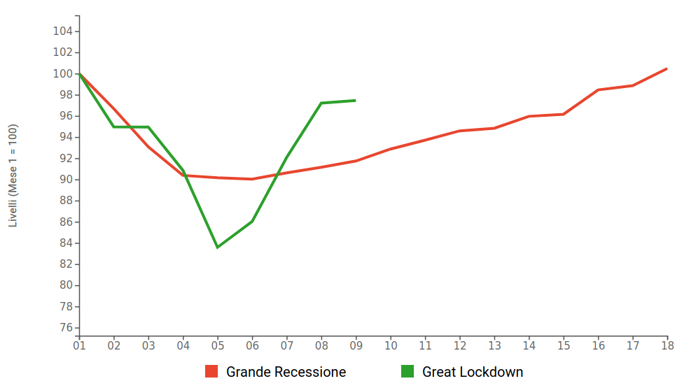 Indice di produzione industriale: confronto tra Grande Recessione e Great Lockdown