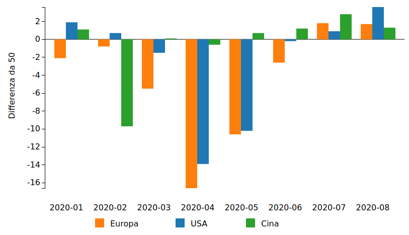 PMI di Europa, Stati Uniti e Cina