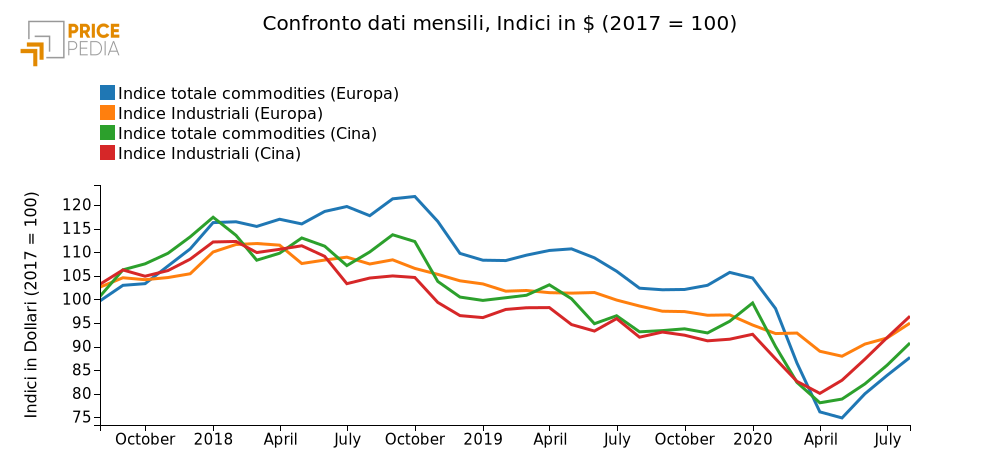 Indici dei prezzi delle materie prime, in dollari