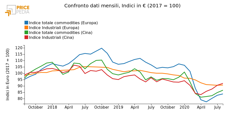 Indici dei prezzi delle materie prime, in euro