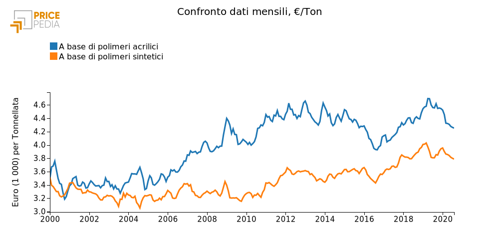 Confronto dati mensili, €/Ton