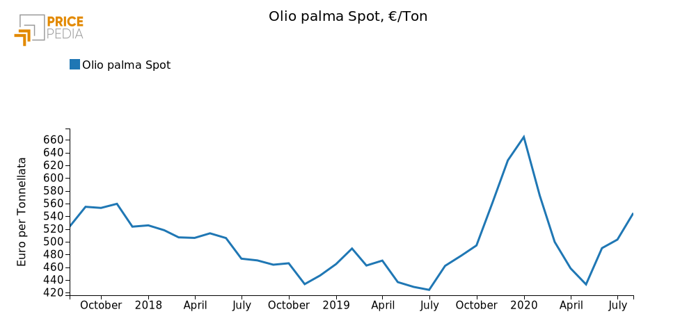 Andamento della quotazione dell'olio di palma