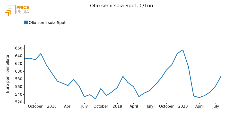 Andamento della quotazione dell'olio di soia