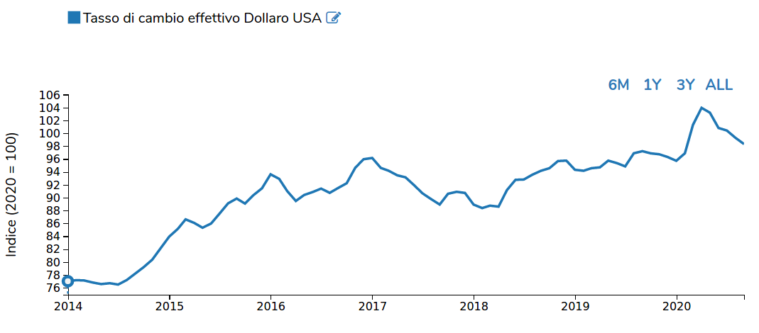 Indice del tasso di cambio effettivo del dollaro