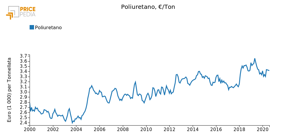 Andamento prezzo del poliuretano