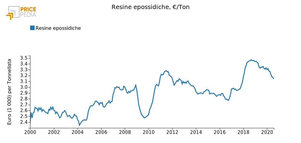  Andamento prezzo del resine epossidiche