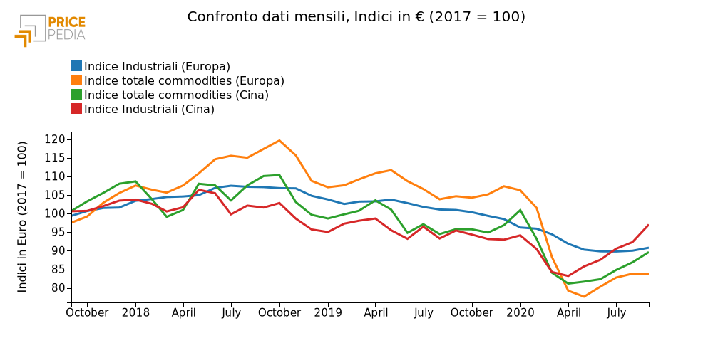 Indici dei prezzi delle materie prime, in euro