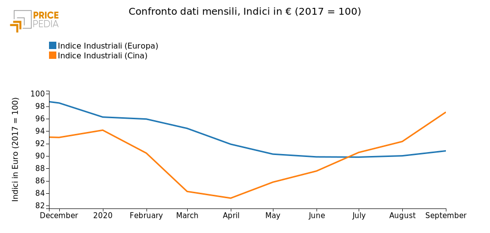 Confronto dati mensili, €/Ton