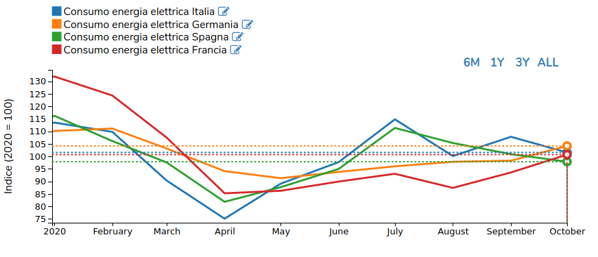 Andamento dei consumi elettrici in Europa