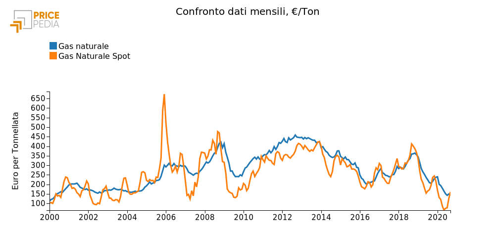 Confronto dati mensili, €/Ton