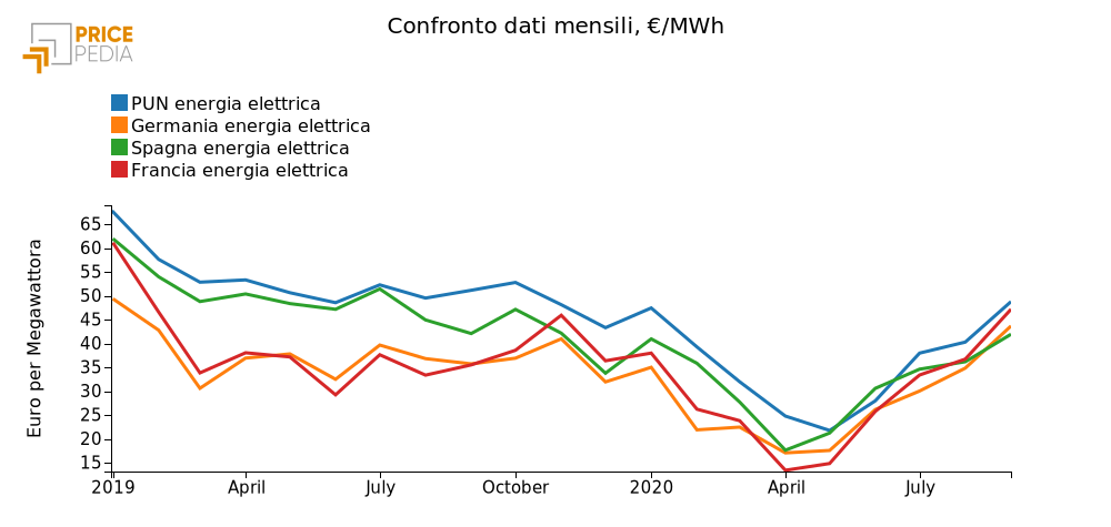 Andamento prezzo dell'energia elettrica in Europa