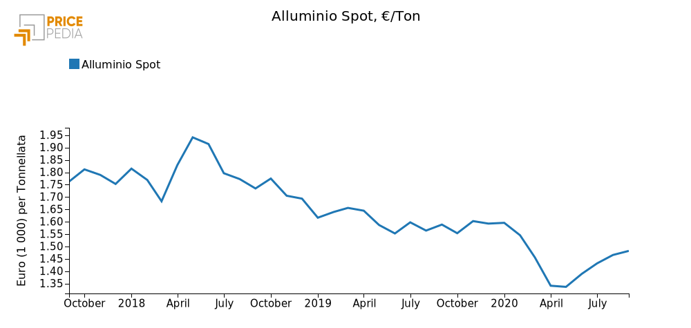 Andamento prezzo dell'alluminio primario