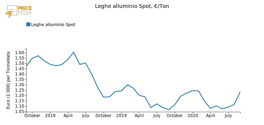 Andamento prezzo dell'alluminio secondario