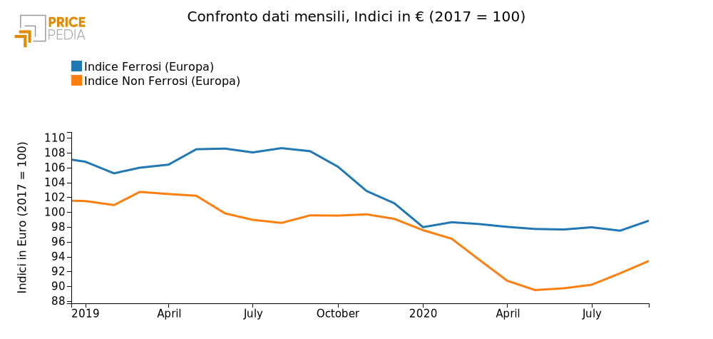 Confronto dati mensili, Indici in € (2017=100)