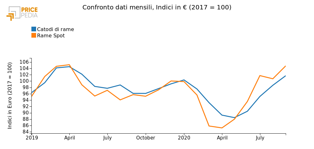 Confronto dati mensili, Indici in € (2017=100)