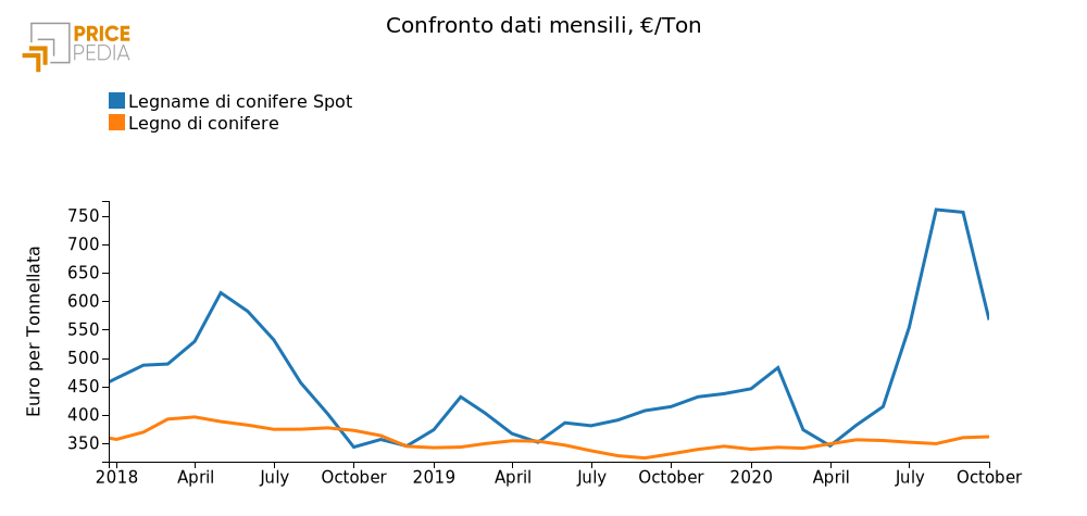 Confronto Dati Mensili €/Ton