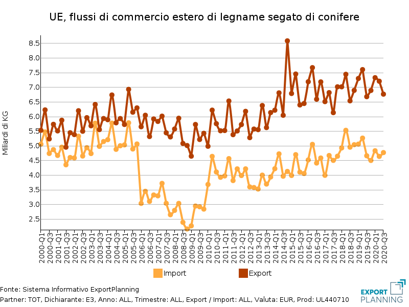 UE, flussi di commercio estero di legame segato di conifere