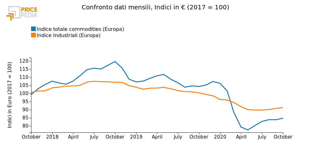Indici dei prezzi delle materie prime, in euro