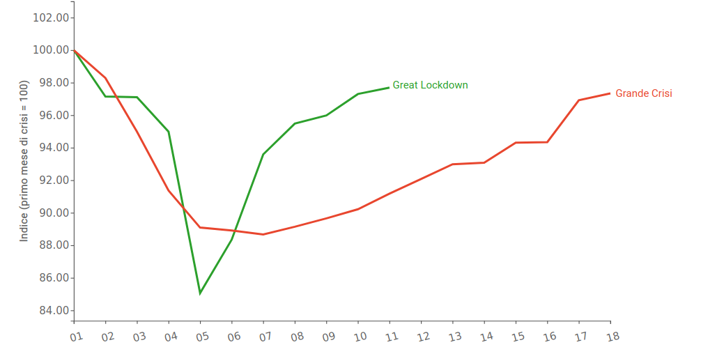 Confronto indice di produzione industriale nel 2008 e nel 2020