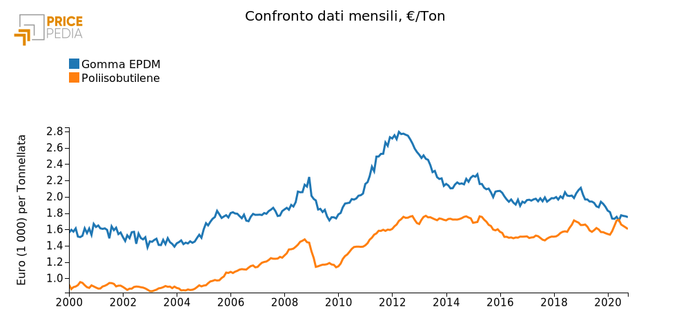 Andamento del PIB e della gomma EPDM