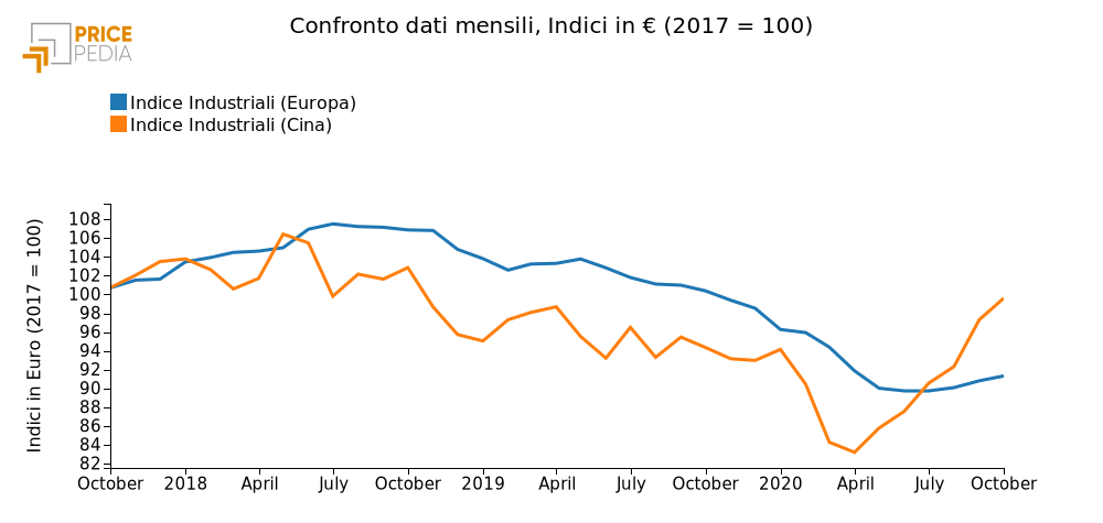 Confronto dati mensili, Indici in € (2017=100)