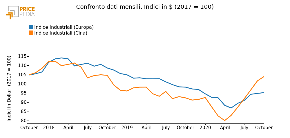 Confronto dati mensili, Indici in $ (2017=100)