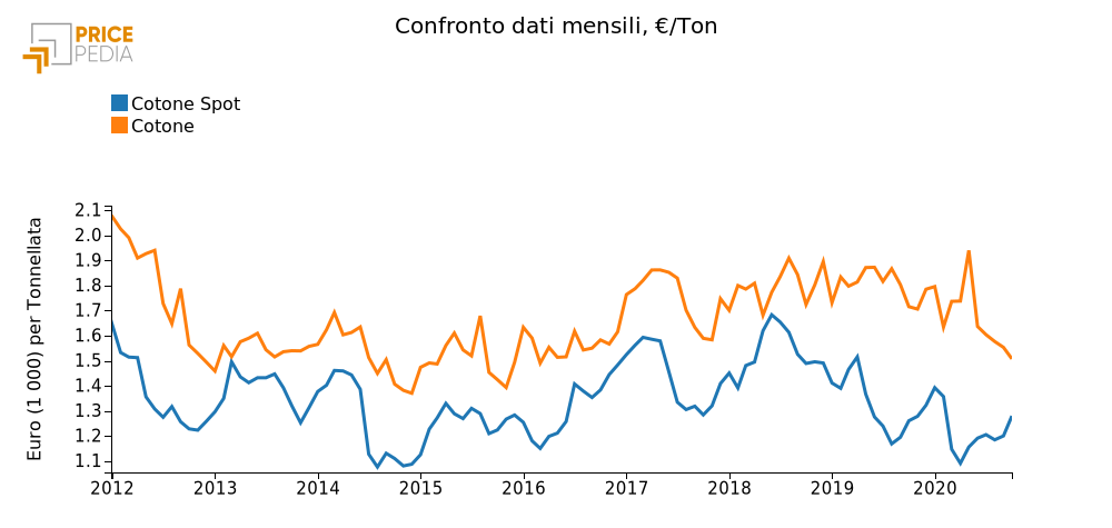  Andamento prezzo del cotone