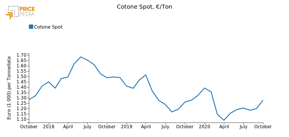 Andamento della quotazione del cotone