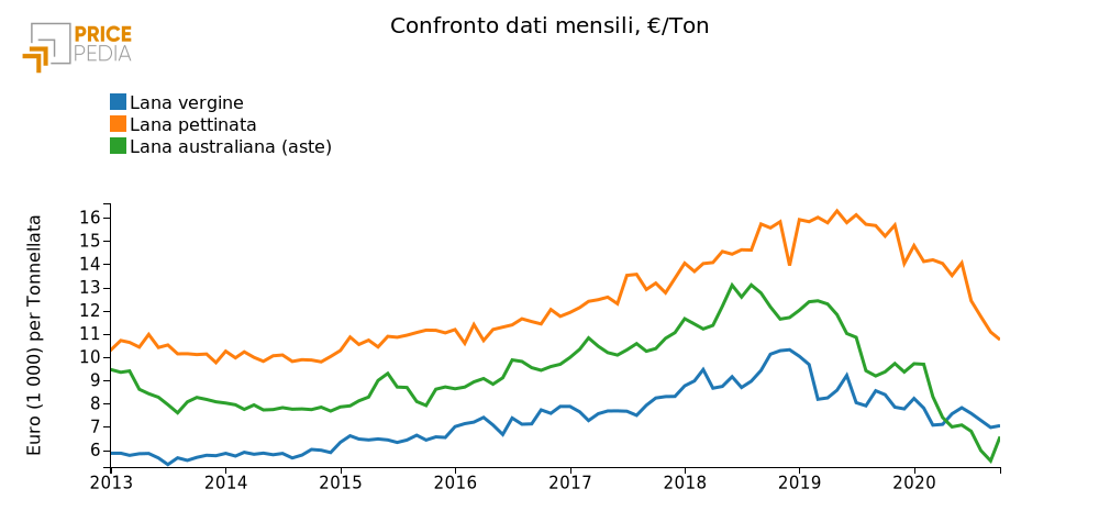  Andamento prezzo della lana