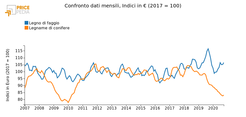 Confronto dati mensili, Indici in € (2017=100)