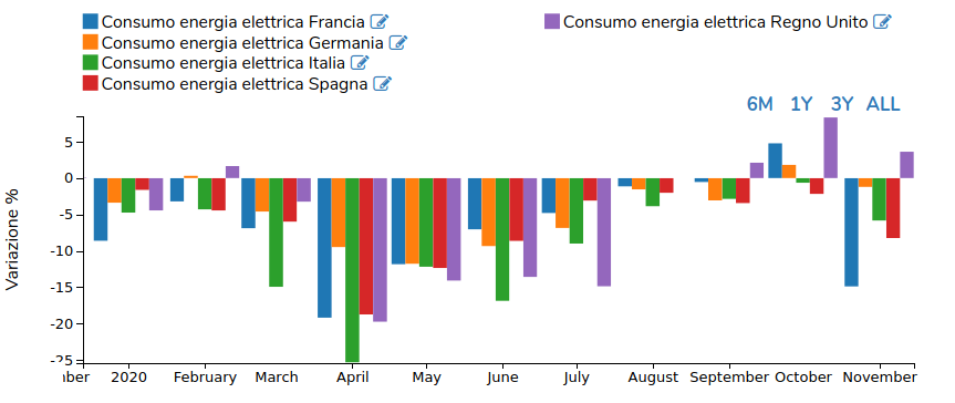 Consumi elettrici in Europa