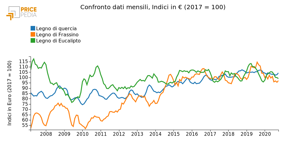 Confronto dati mensili, Indici in € (2017=100)